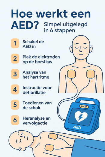 Hoe werkt een aed in 6 stappen